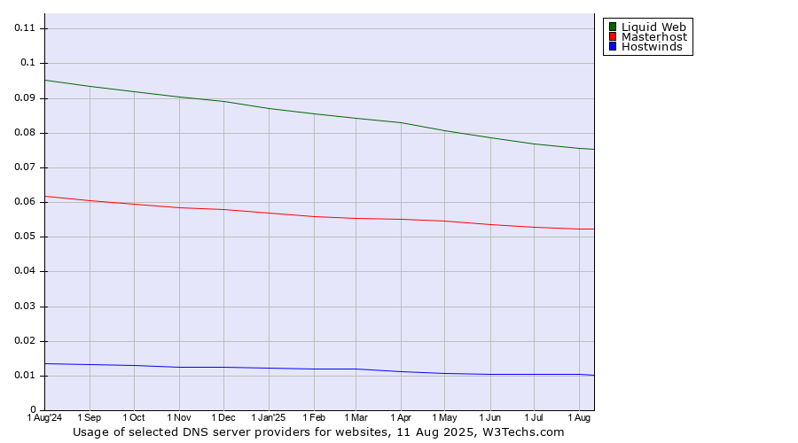 Historical trends in the usage of Liquid Web vs. Masterhost vs. Hostwinds