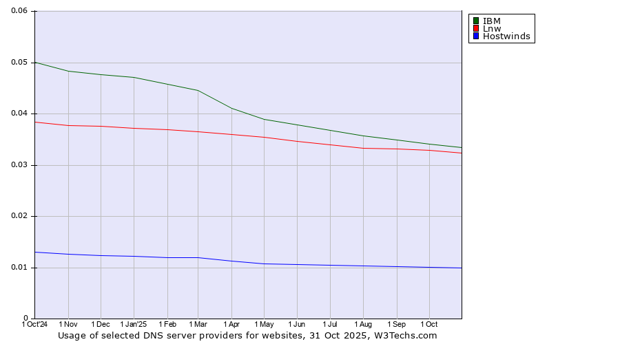 Historical trends in the usage of IBM vs. Lnw vs. Hostwinds