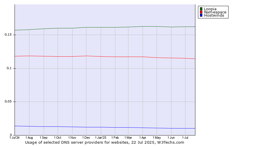 Historical trends in the usage of Loopia vs. Namespace vs. Hostwinds