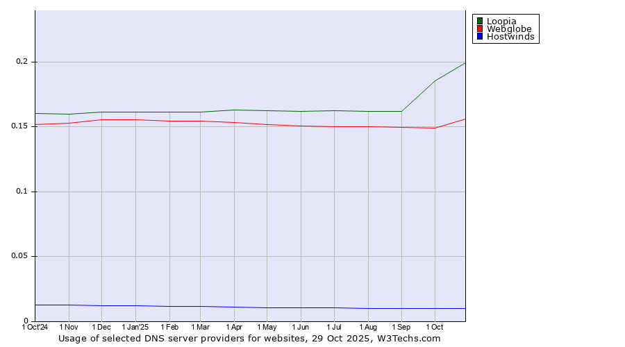 Historical trends in the usage of Loopia vs. Webglobe vs. Hostwinds
