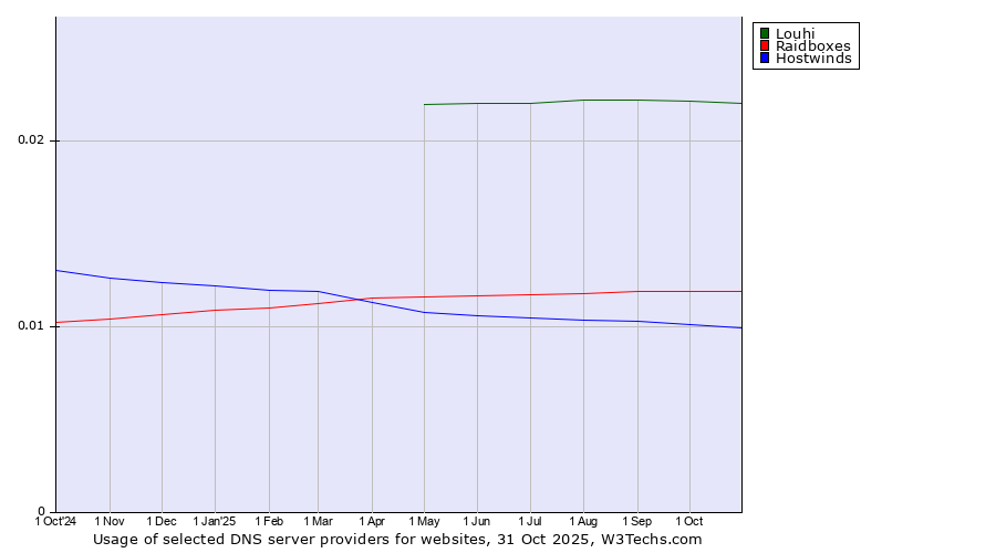 Historical trends in the usage of Louhi vs. Raidboxes vs. Hostwinds