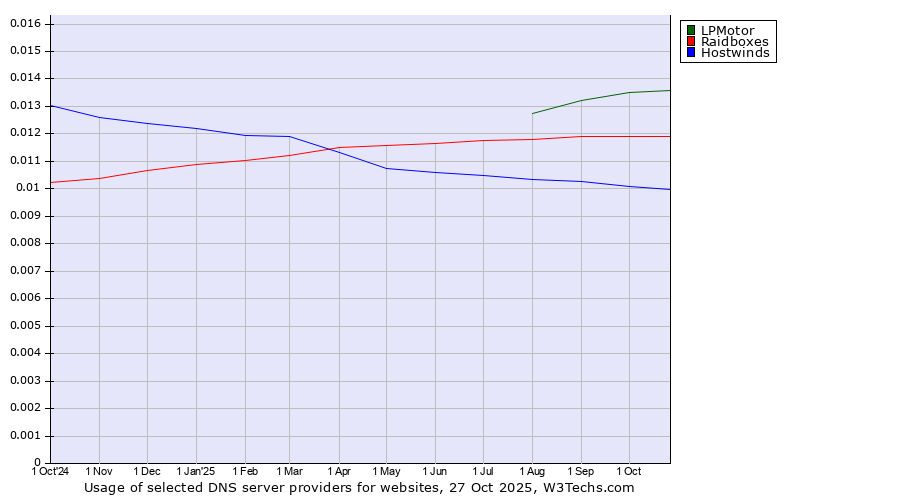 Historical trends in the usage of LPMotor vs. Raidboxes vs. Hostwinds