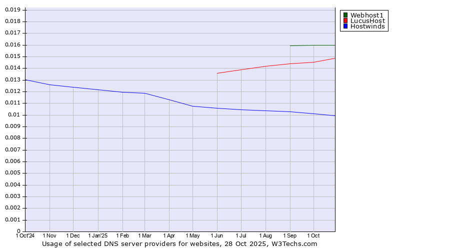 Historical trends in the usage of Webhost1 vs. LucusHost vs. Hostwinds