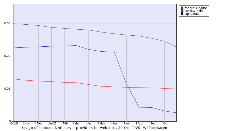 Historical trends in the usage of Magic Online vs. Hostwinds vs. UpCloud