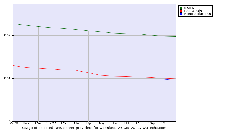Historical trends in the usage of Mail.Ru vs. Hostwinds vs. Mono Solutions
