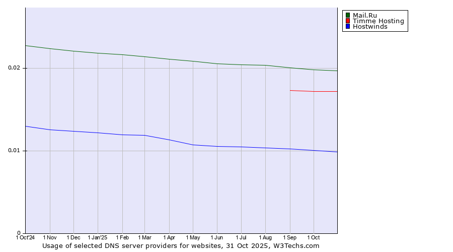 Historical trends in the usage of Mail.Ru vs. Timme Hosting vs. Hostwinds