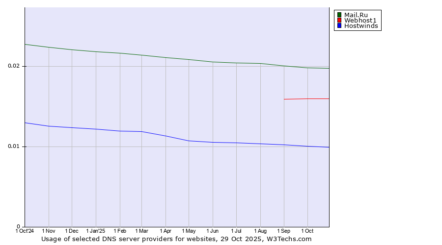 Historical trends in the usage of Mail.Ru vs. Webhost1 vs. Hostwinds