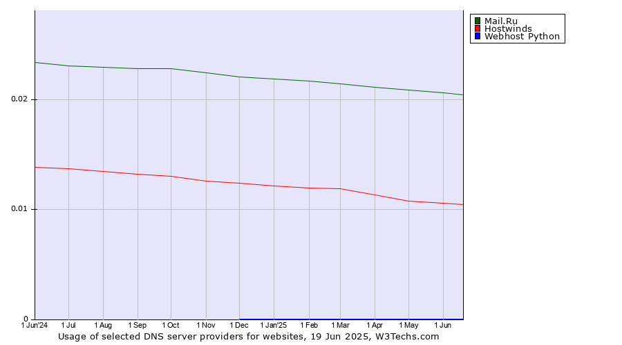 Historical trends in the usage of Mail.Ru vs. Hostwinds vs. Webhost Python