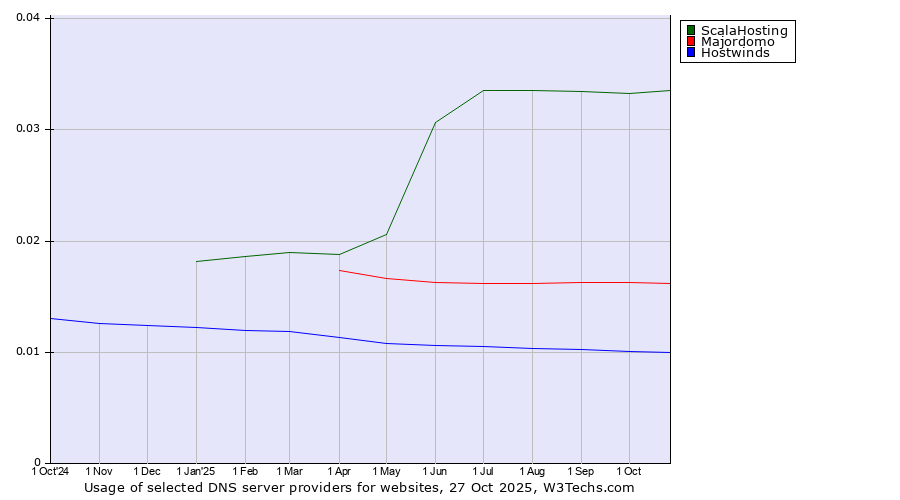 Historical trends in the usage of ScalaHosting vs. Majordomo vs. Hostwinds