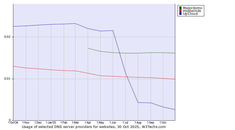 Historical trends in the usage of Majordomo vs. Hostwinds vs. UpCloud