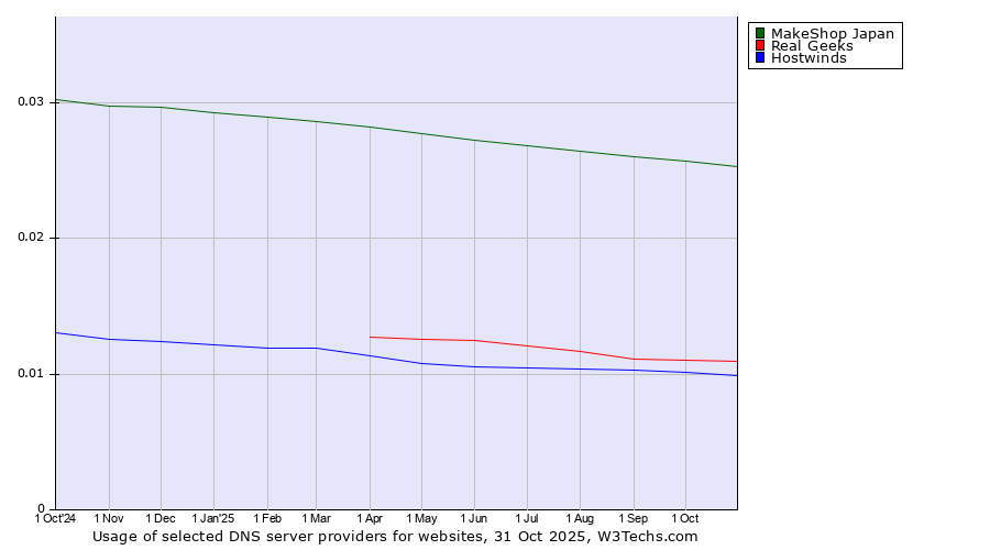 Historical trends in the usage of MakeShop Japan vs. Real Geeks vs. Hostwinds