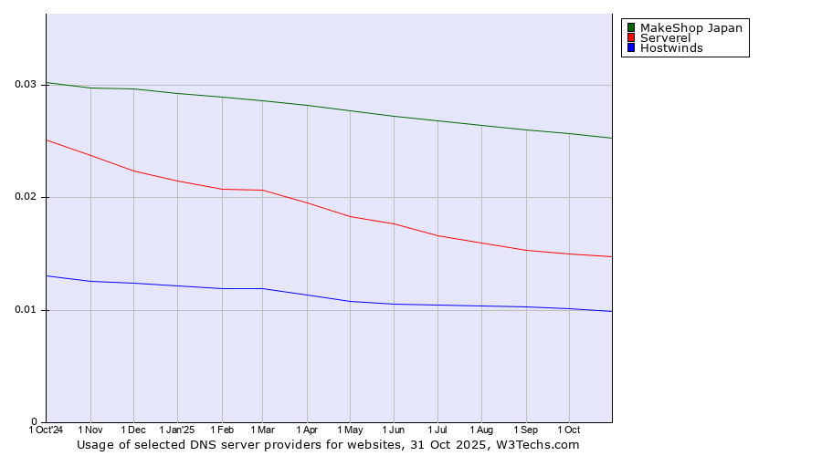 Historical trends in the usage of MakeShop Japan vs. Serverel vs. Hostwinds