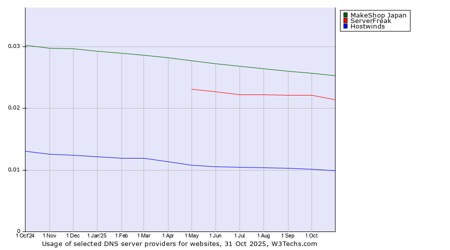 Historical trends in the usage of MakeShop Japan vs. ServerFreak vs. Hostwinds
