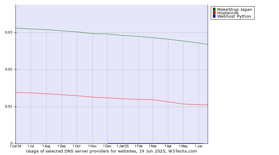Historical trends in the usage of MakeShop Japan vs. Hostwinds vs. Webhost Python