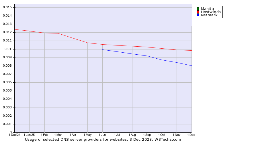 Historical trends in the usage of Manitu vs. Hostwinds vs. Netmark