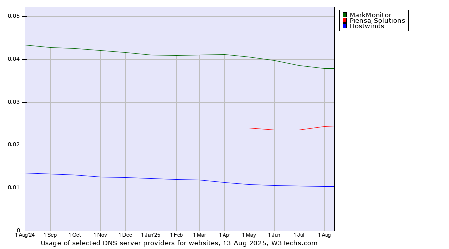 Historical trends in the usage of MarkMonitor vs. Piensa Solutions vs. Hostwinds