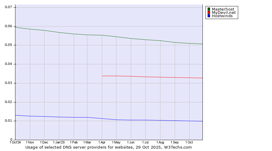 Historical trends in the usage of Masterhost vs. MyDevil.net vs. Hostwinds