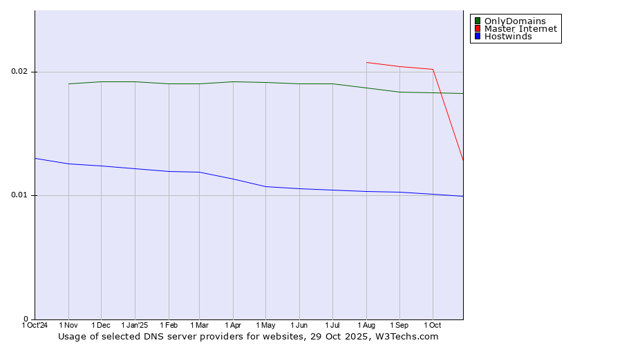 Historical trends in the usage of OnlyDomains vs. Master Internet vs. Hostwinds