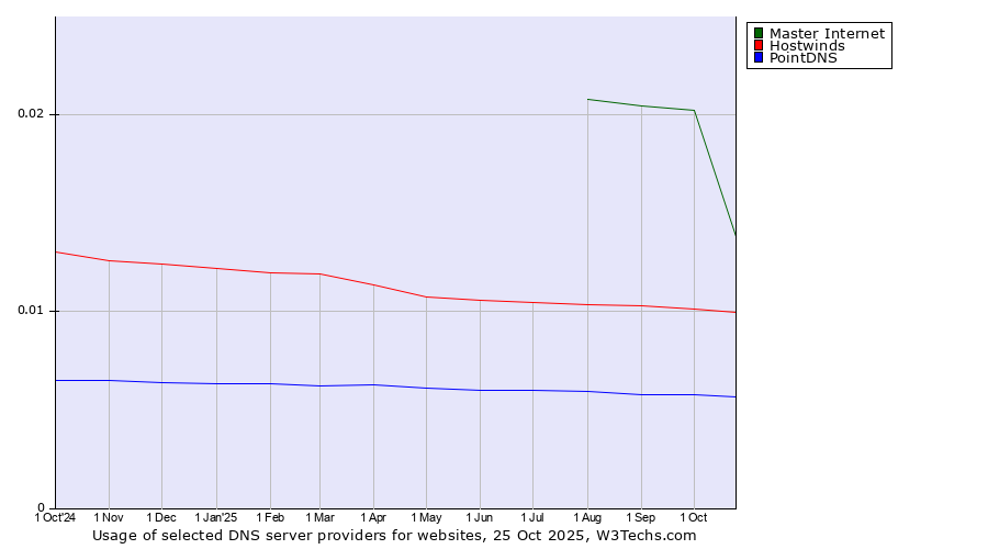 Historical trends in the usage of Master Internet vs. Hostwinds vs. PointDNS