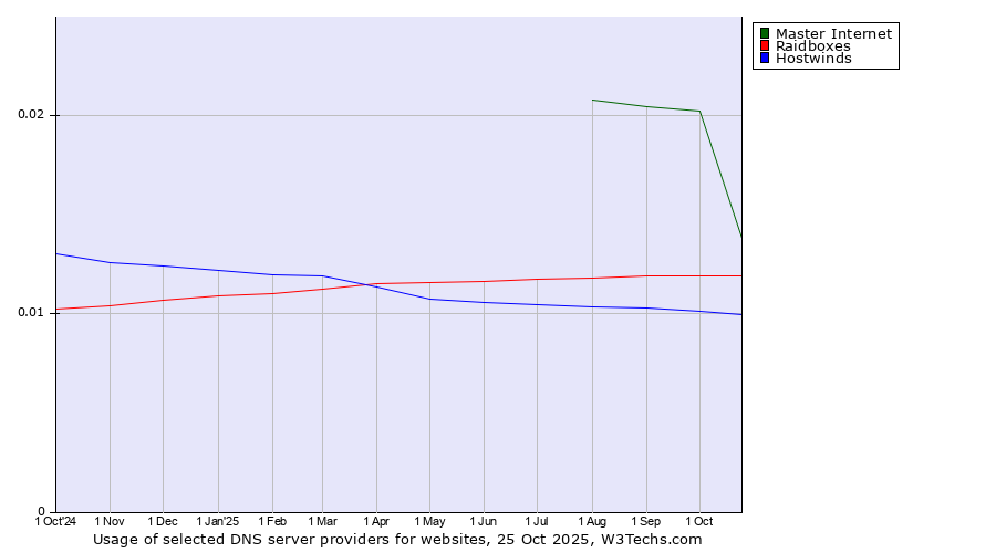 Historical trends in the usage of Master Internet vs. Raidboxes vs. Hostwinds