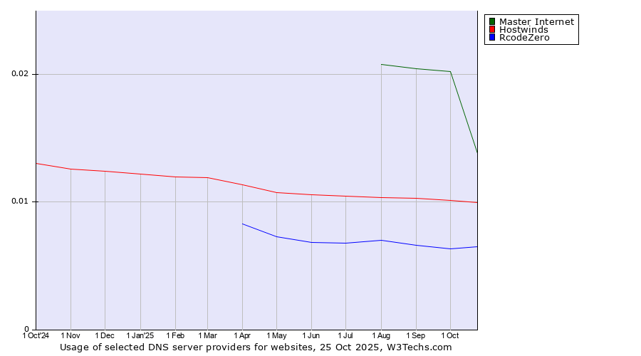 Historical trends in the usage of Master Internet vs. Hostwinds vs. RcodeZero