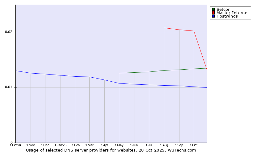 Historical trends in the usage of Master Internet vs. Setcor vs. Hostwinds