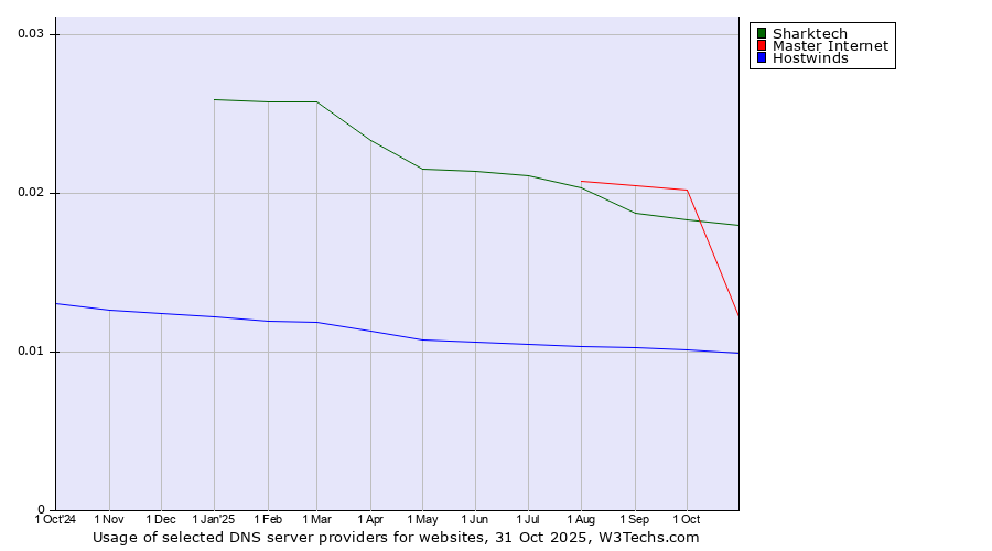 Historical trends in the usage of Sharktech vs. Master Internet vs. Hostwinds