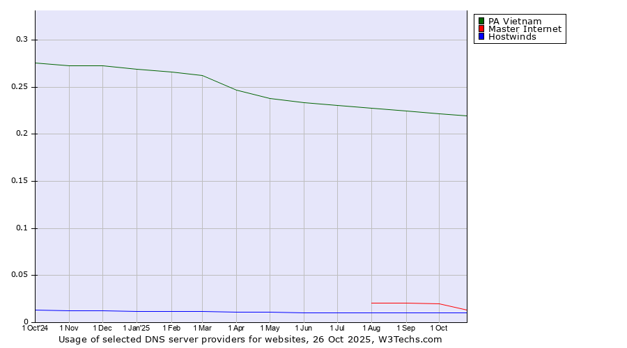 Historical trends in the usage of PA Vietnam vs. Master Internet vs. Hostwinds