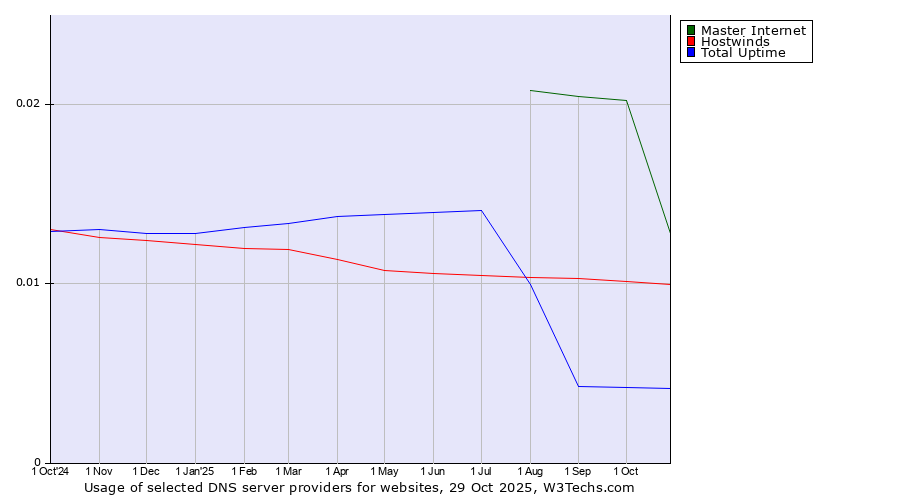 Historical trends in the usage of Master Internet vs. Hostwinds vs. Total Uptime