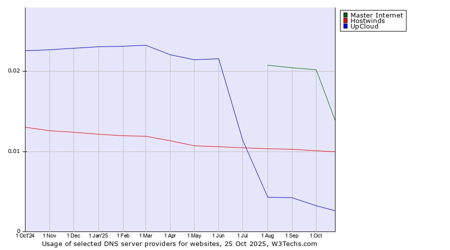 Historical trends in the usage of Master Internet vs. Hostwinds vs. UpCloud