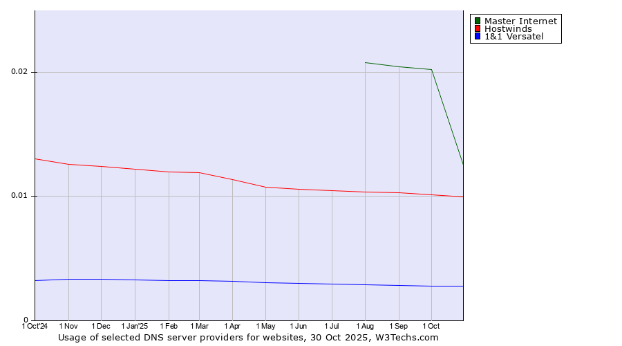 Historical trends in the usage of Master Internet vs. Hostwinds vs. 1&1 Versatel