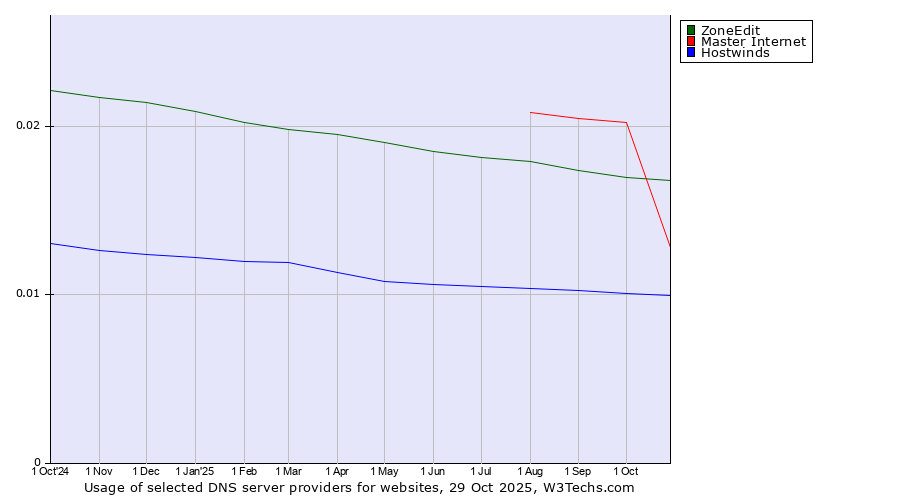 Historical trends in the usage of ZoneEdit vs. Master Internet vs. Hostwinds