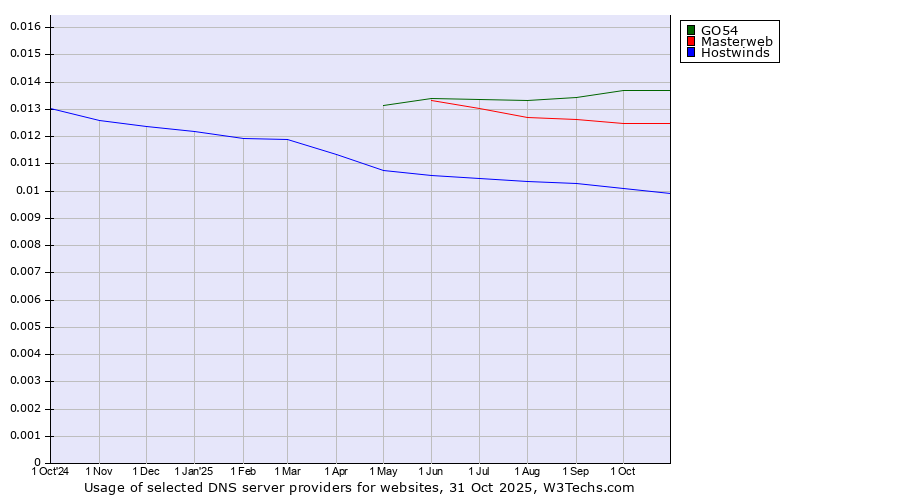 Historical trends in the usage of GO54 vs. Masterweb vs. Hostwinds