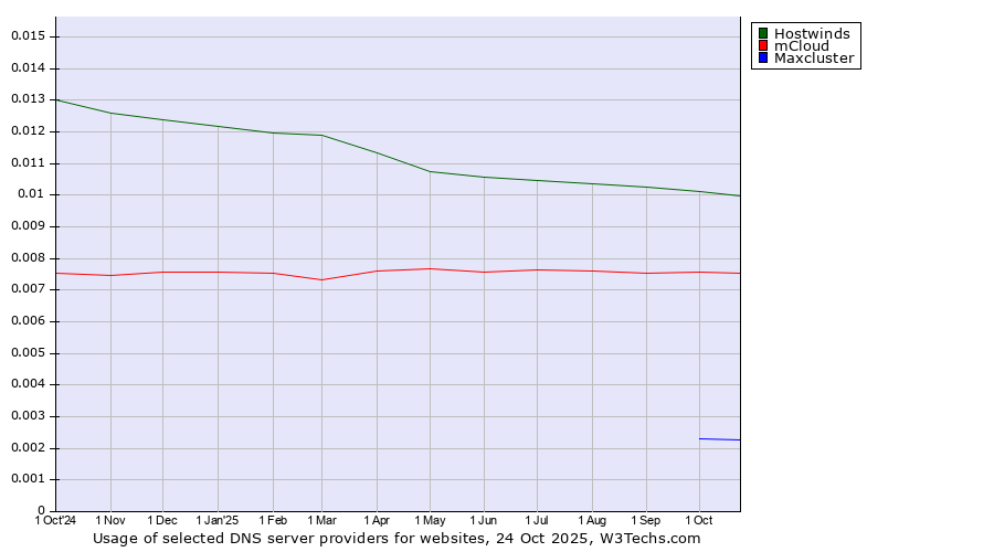 Historical trends in the usage of Hostwinds vs. mCloud vs. Maxcluster