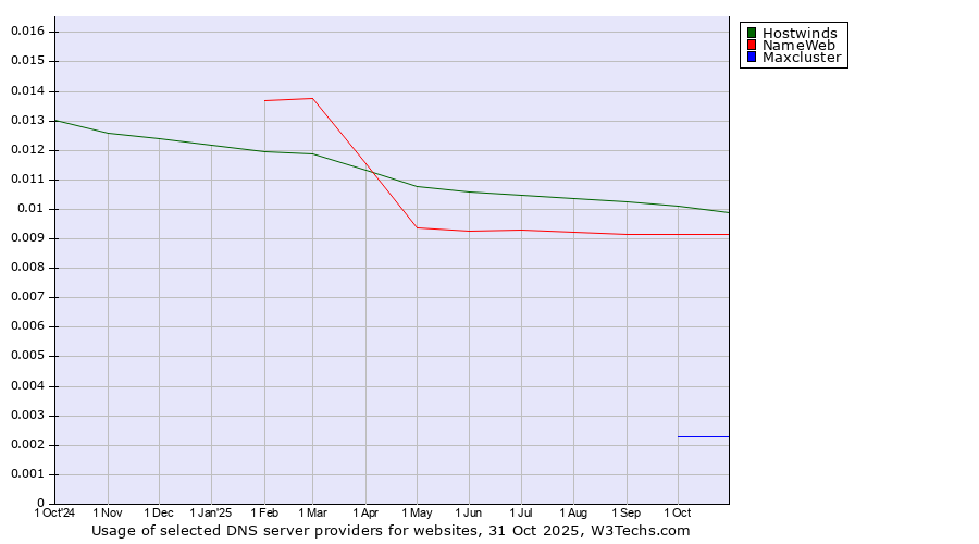Historical trends in the usage of Hostwinds vs. NameWeb vs. Maxcluster