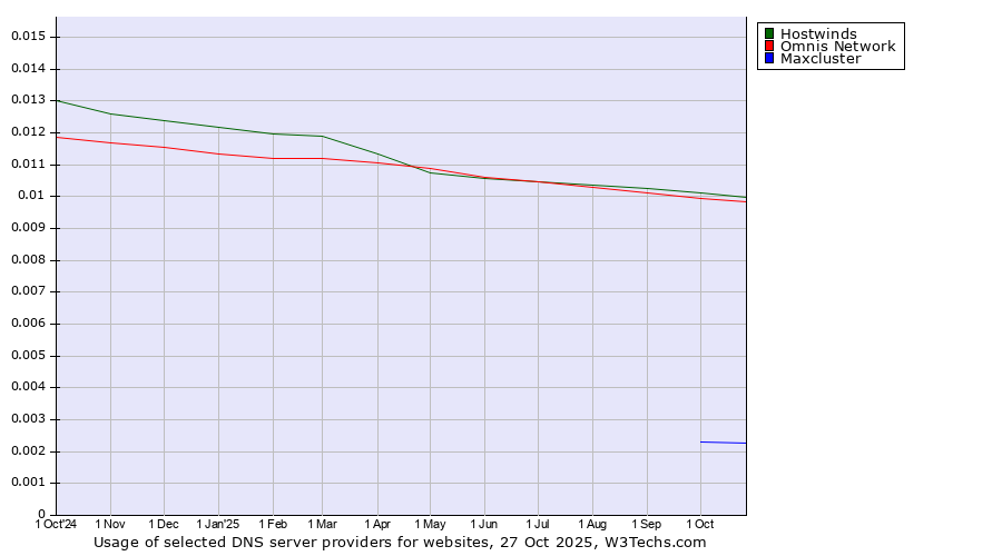 Historical trends in the usage of Hostwinds vs. Omnis Network vs. Maxcluster