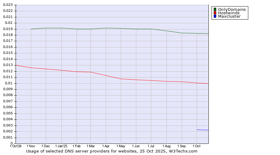 Historical trends in the usage of OnlyDomains vs. Hostwinds vs. Maxcluster