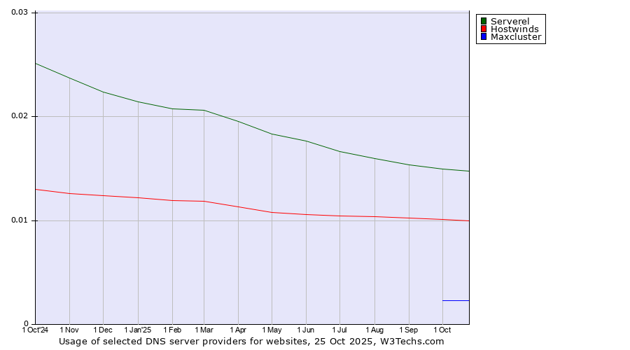 Historical trends in the usage of Serverel vs. Hostwinds vs. Maxcluster