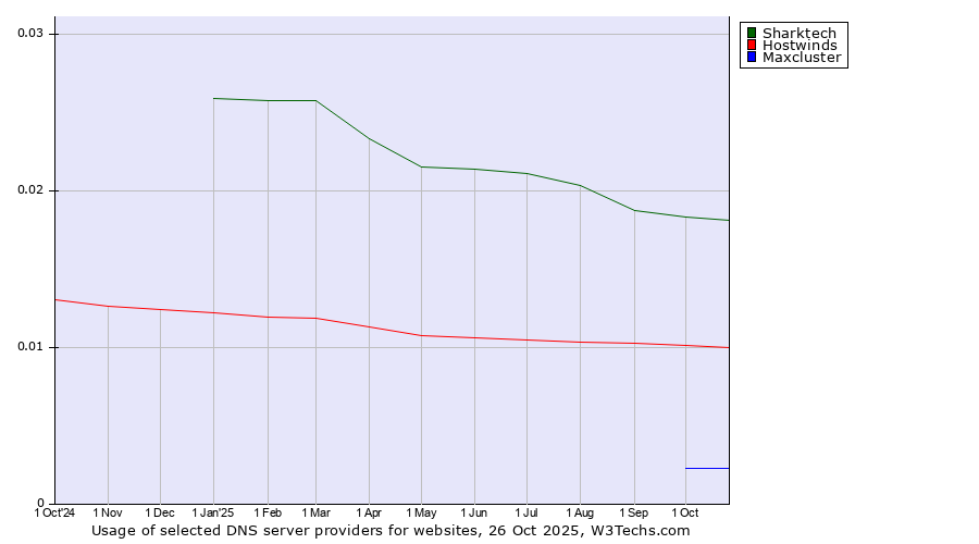 Historical trends in the usage of Sharktech vs. Hostwinds vs. Maxcluster