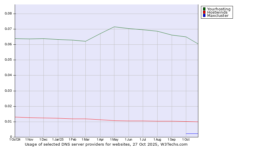 Historical trends in the usage of Yourhosting vs. Hostwinds vs. Maxcluster