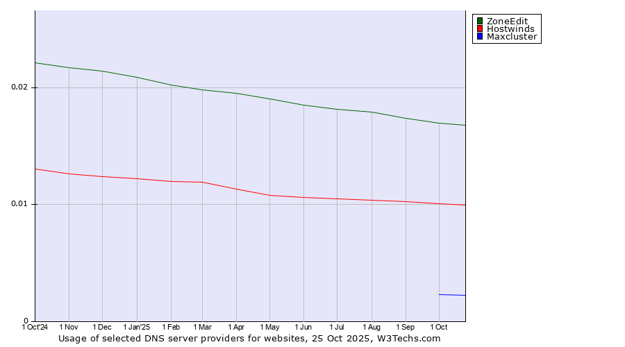 Historical trends in the usage of ZoneEdit vs. Hostwinds vs. Maxcluster