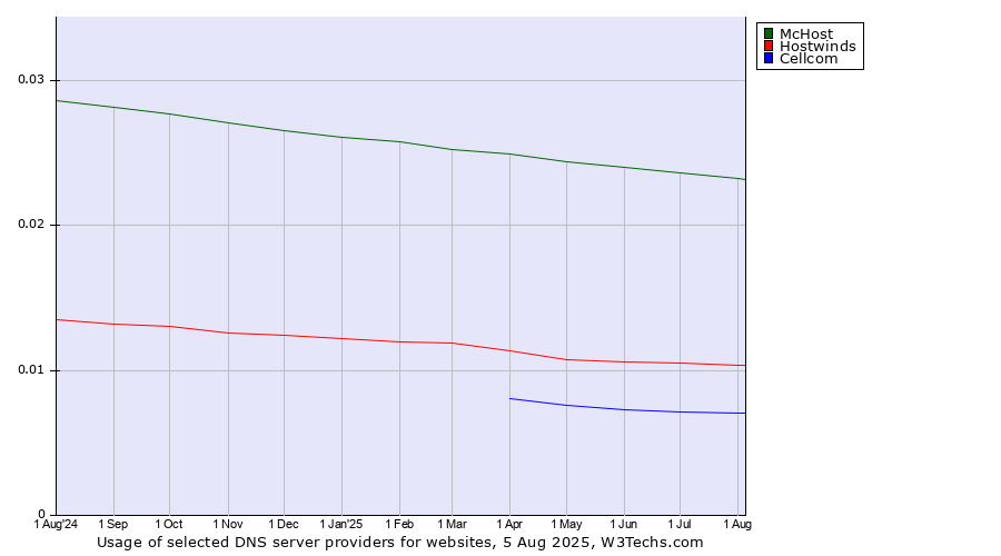 Historical trends in the usage of McHost vs. Hostwinds vs. Cellcom