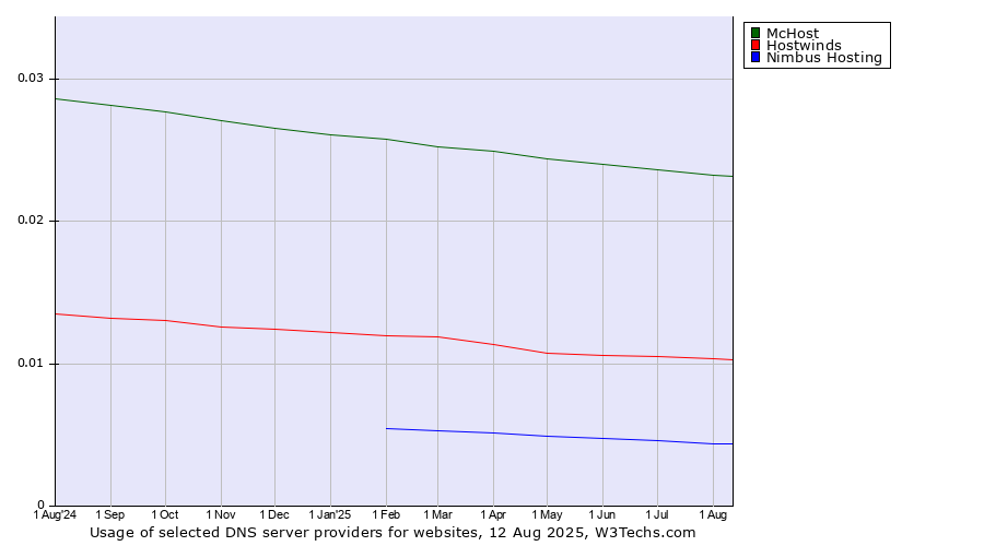 Historical trends in the usage of McHost vs. Hostwinds vs. Nimbus Hosting