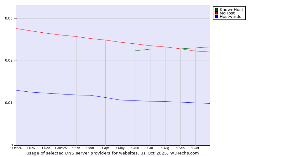 Historical trends in the usage of KnownHost vs. McHost vs. Hostwinds