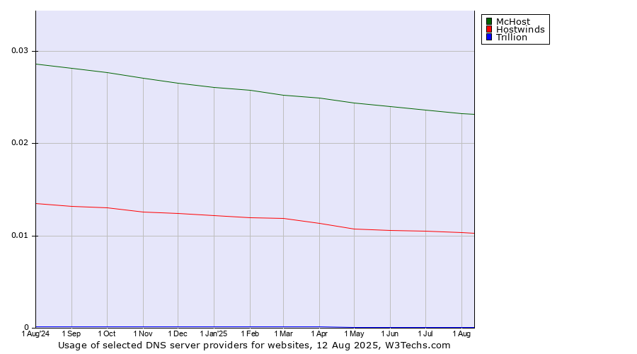 Historical trends in the usage of McHost vs. Hostwinds vs. Trillion