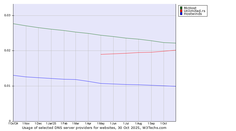Historical trends in the usage of McHost vs. Unlimited.rs vs. Hostwinds