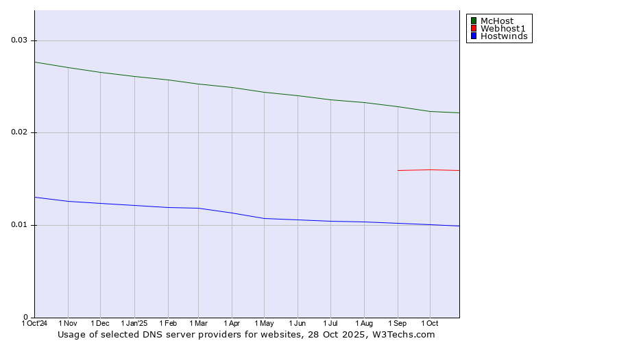 Historical trends in the usage of McHost vs. Webhost1 vs. Hostwinds