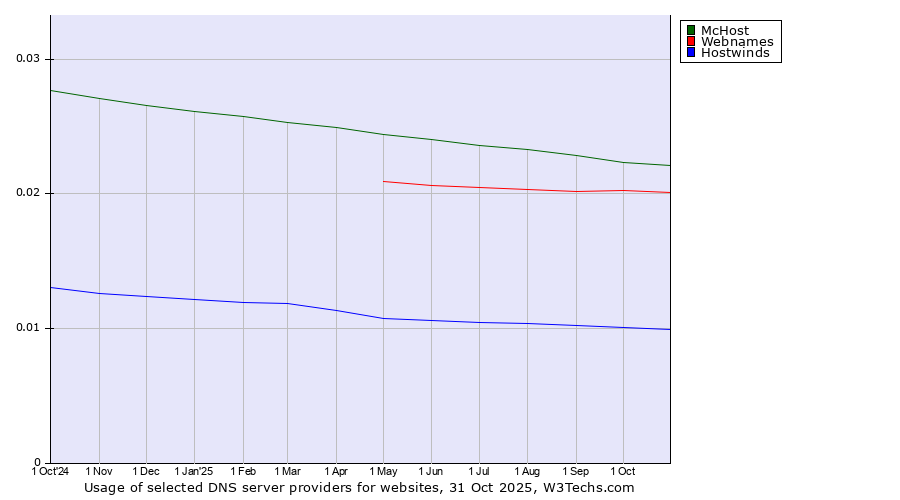 Historical trends in the usage of McHost vs. Webnames vs. Hostwinds