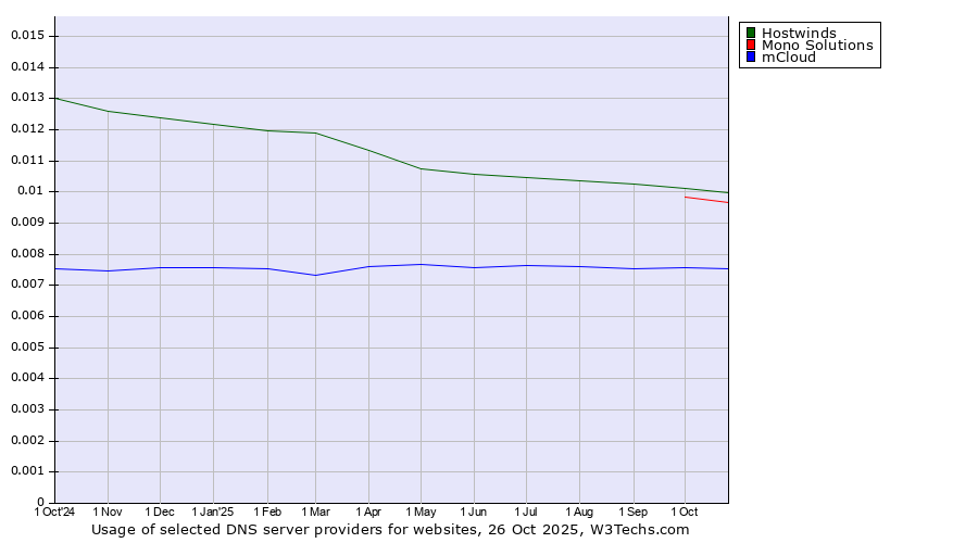 Historical trends in the usage of Hostwinds vs. Mono Solutions vs. mCloud