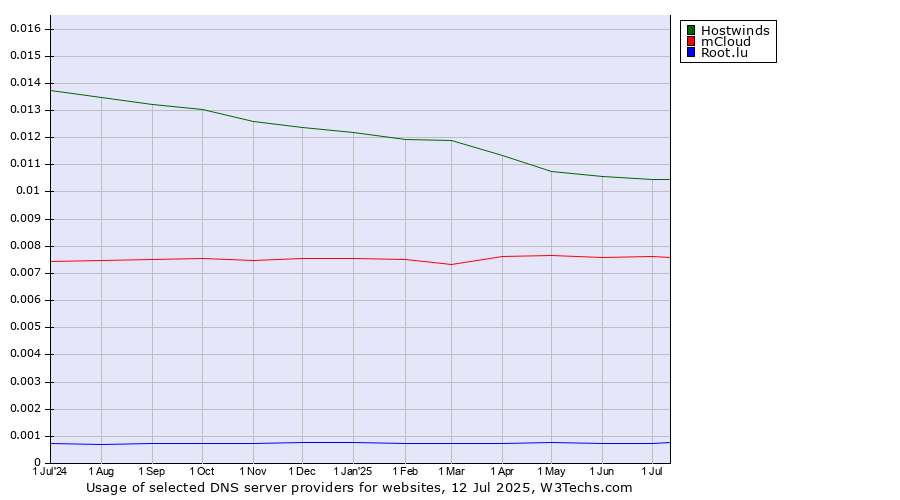 Historical trends in the usage of Hostwinds vs. mCloud vs. Root.lu